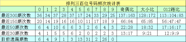 009期沧海排列三预测奖号：组选5码推荐