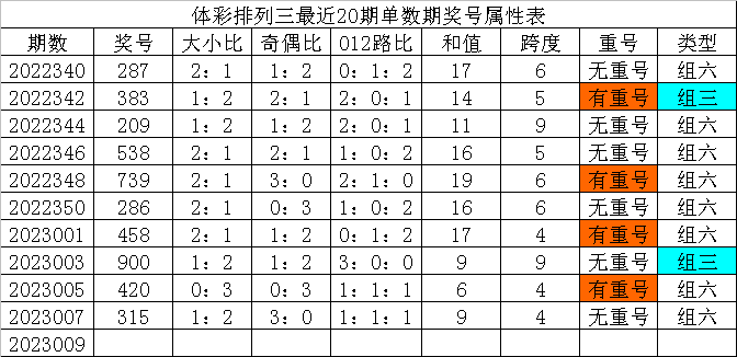 009期发哥排列三预测奖号：三胆观点参考