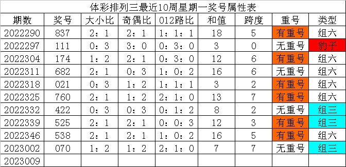 009期发哥排列三预测奖号：三胆观点参考