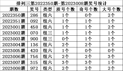 009期金心排列三预测奖号:直选参考