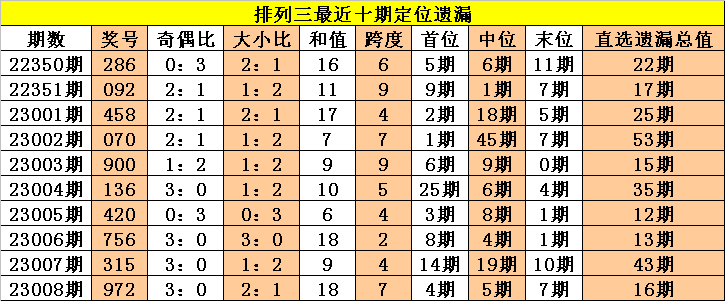 009期老杨排列三预测奖号：末位冷码4解冻