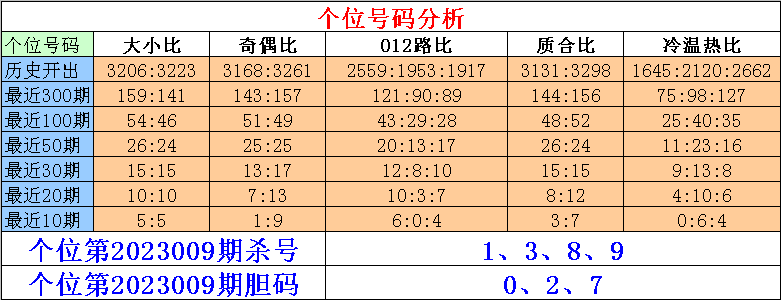 009期刘一刀排列三预测奖号：单挑直选号码