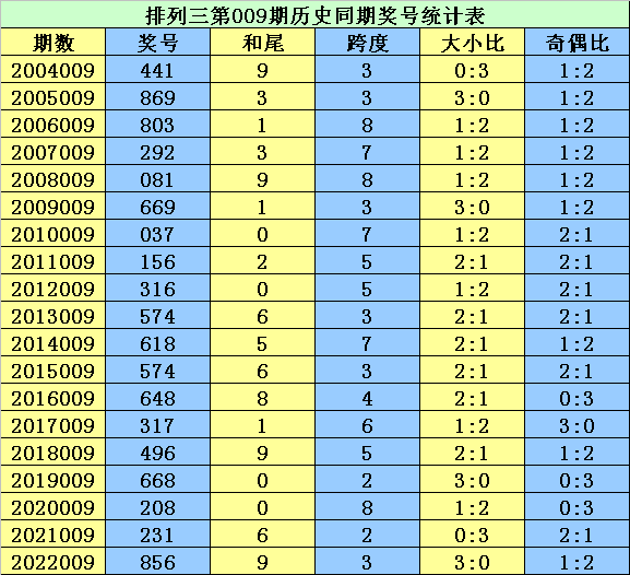 009期李太阳排列三预测奖号:看好两小一大