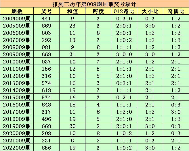 009期程三亮排列三预测奖号：号码012路分析