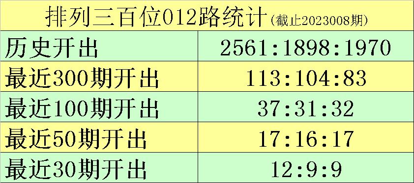 009期黑天鹅排列三预测奖号：复式组六关注