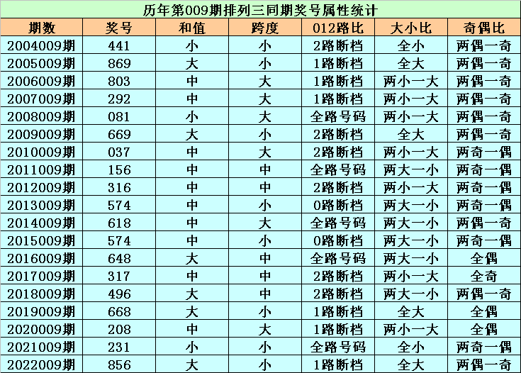 009期程三亮排列三预测奖号：号码012路分析