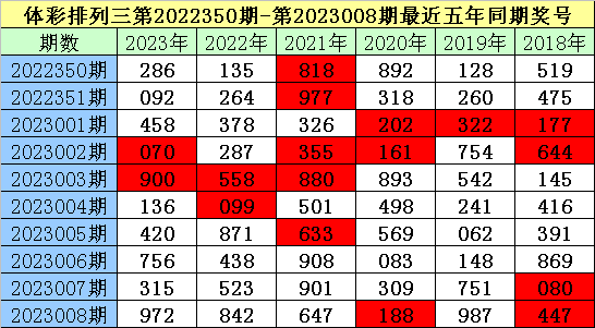 009期老梁排列三预测奖号：冷热 遗漏分析