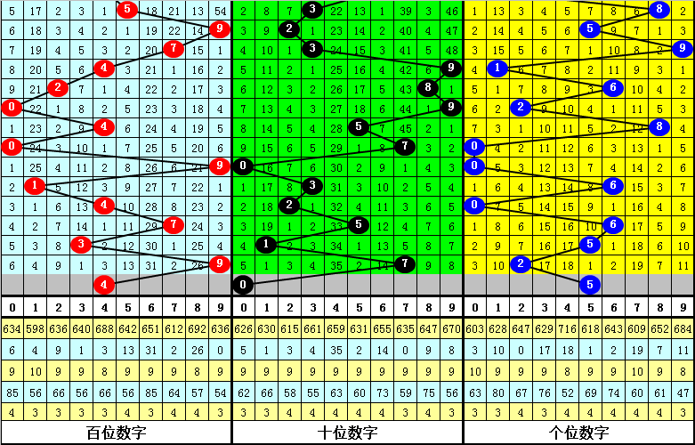 009期发哥排列三预测奖号：三胆观点参考