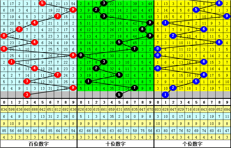 009期财叔排列三预测奖号：两码参考