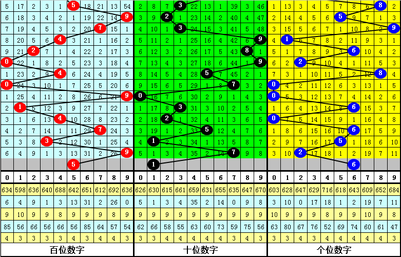 009期老梁排列三预测奖号：冷热 遗漏分析