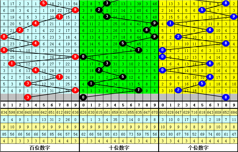 009期卜算子排列三预测奖号：奖号类型分析