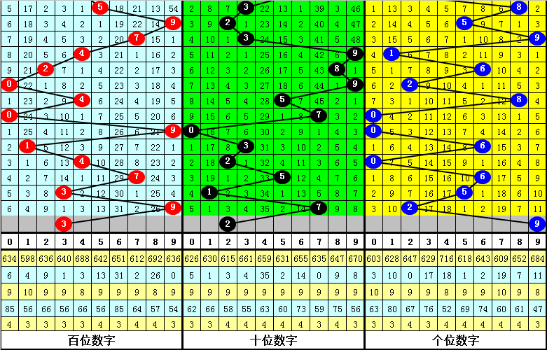 009期老刀排列三预测奖号：十位偶数走势疲软