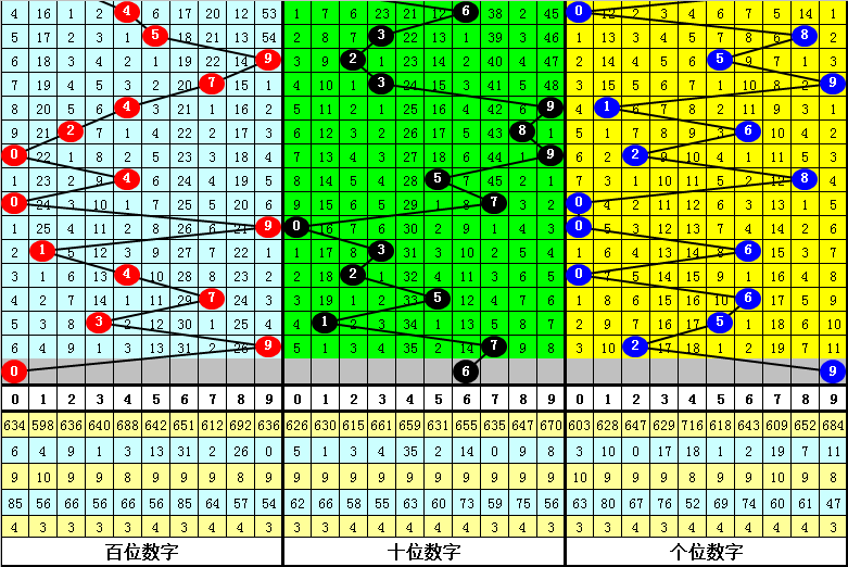 009期明皇排列三预测奖号：大小比看好