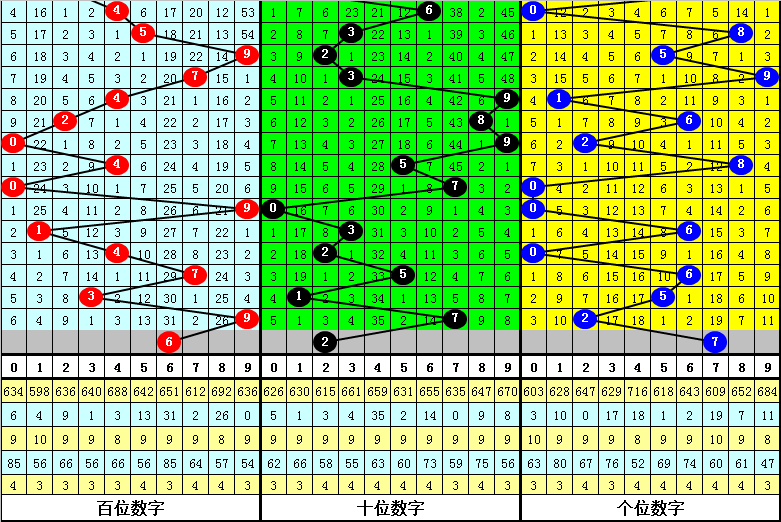 009期大鹏排列三预测奖号：号码频次分析