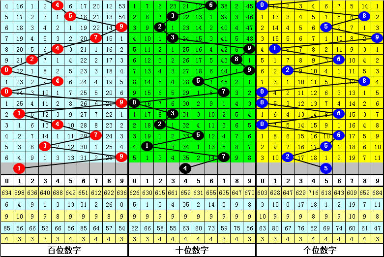 009期海天排列三预测奖号：直选5*5*5参考