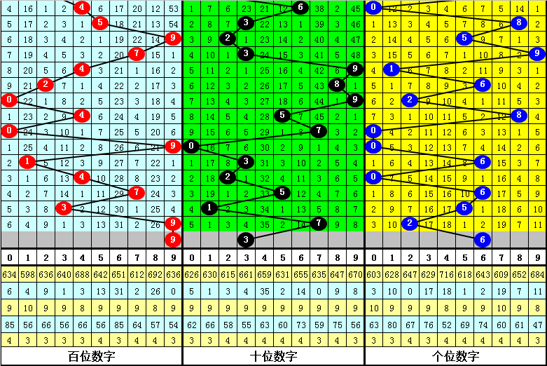 009期成毅排列三预测奖号：个位十位百位走势分析