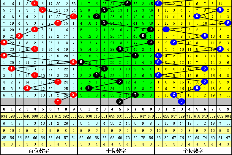 009期金原排列三预测奖号：五码直选参考