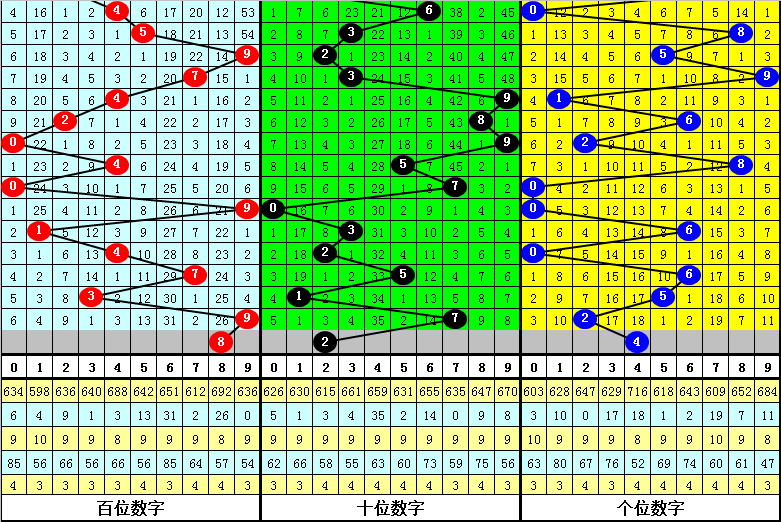 009期跟班排列三预测奖号：和值参考