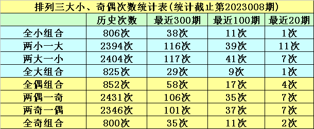 009期明皇排列三预测奖号：大小比看好