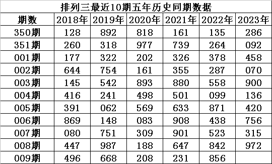 009期程成排列三预测奖号：必杀一码推荐