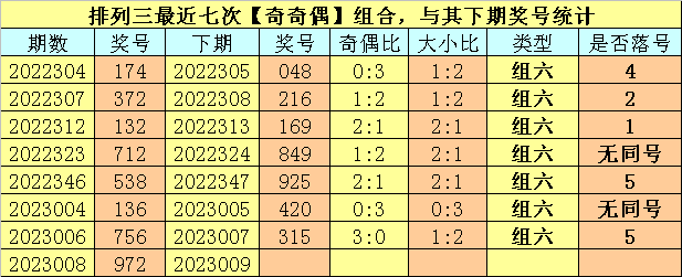 009期卜算子排列三预测奖号：奖号类型分析