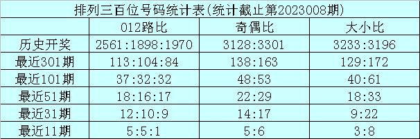 009期龙九排列三预测奖号:定位杀号推荐