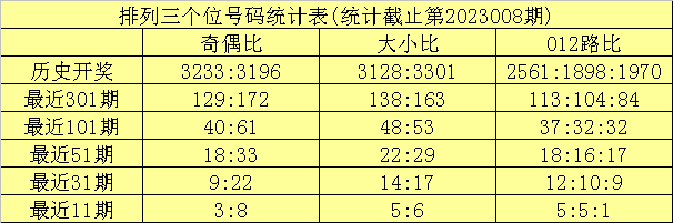 009期龙九排列三预测奖号:定位杀号推荐