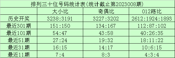 009期龙九排列三预测奖号:定位杀号推荐