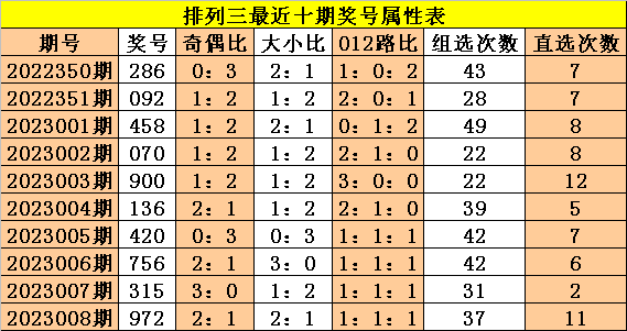 009期成毅排列三预测奖号：个位十位百位走势分析