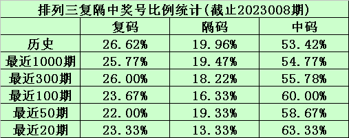 009期陈青峰排列三预测奖号：复隔中比例参考