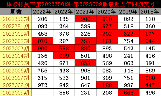 009期老郑排列三预测奖号：复式直选关注