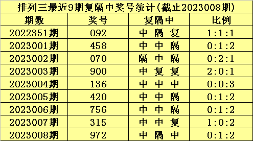 009期陈青峰排列三预测奖号：复隔中比例参考