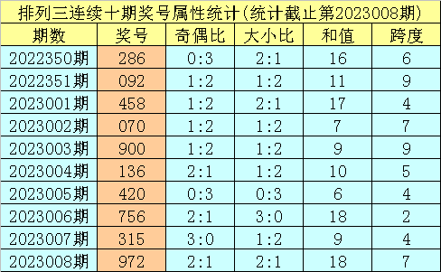 009期明皇排列三预测奖号:大小比看好