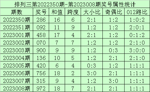 009期海天排列三预测奖号：直选5*5*5参考