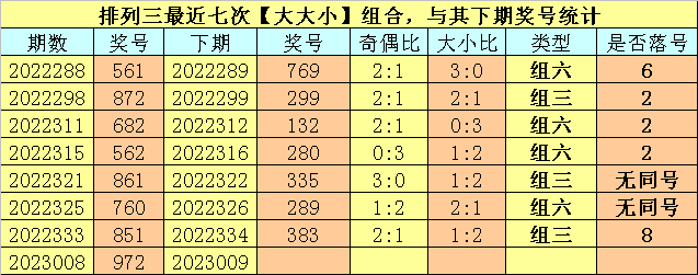 009期卜算子排列三预测奖号：奖号类型分析