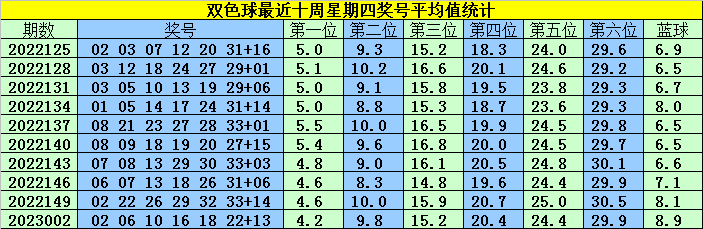 005期韩菲双色球预测奖号：蓝球四码推荐