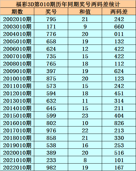 010期小霸王福彩3D预测奖号：双胆推荐