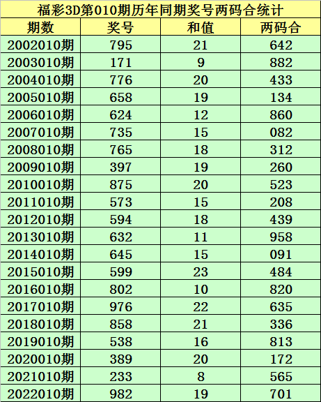 010期小霸王福彩3D预测奖号：双胆推荐