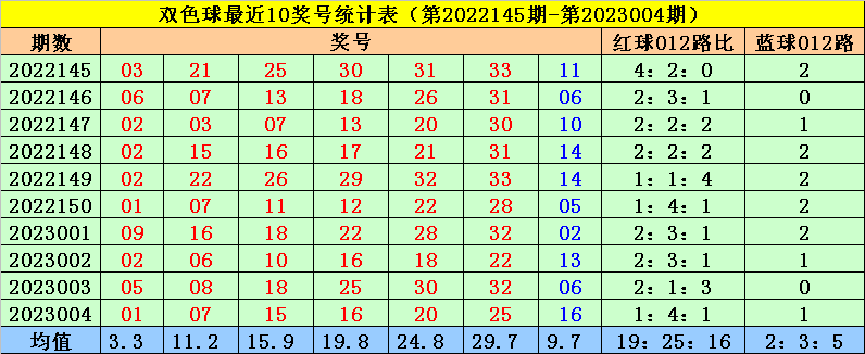 005期菲姐双色球预测奖号：蓝球近10期均值分析