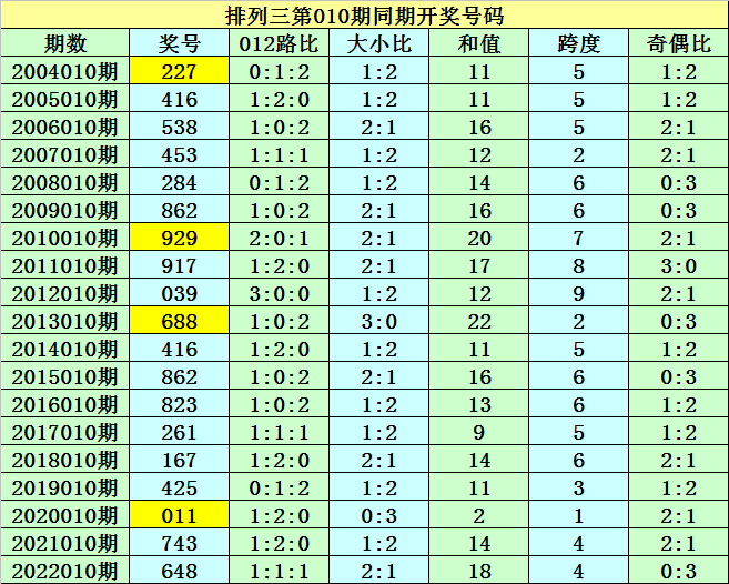 歷史上排列三第010期已開出了19次獎號,歷年同期開出號碼分別為:227