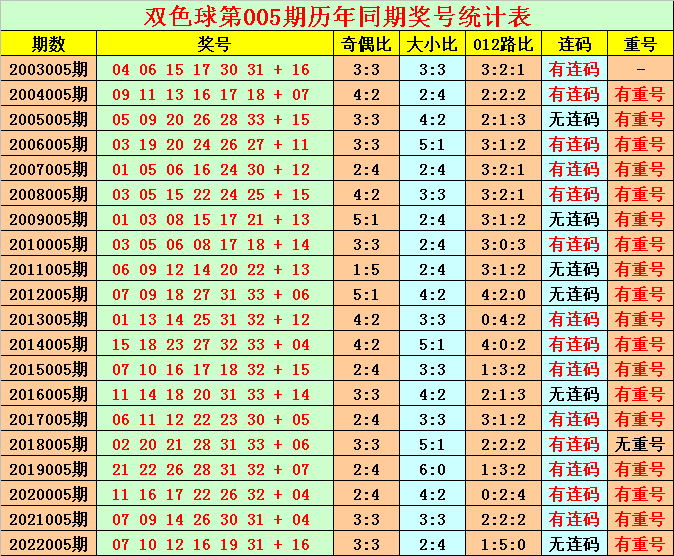 005期花荣双色球预测奖号：红球胆码推荐