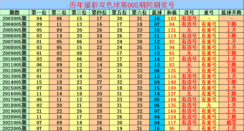 005期金鹏双色球预测奖号：红球胆码参考