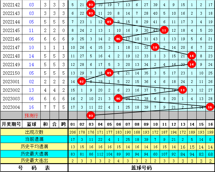 005期老郑双色球预测奖号：红球胆码推荐