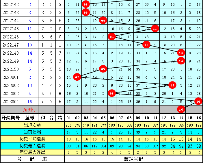 005期虎哥双色球预测奖号：红球连号分析