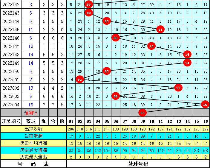 005期高财双色球预测奖号：红球定位分析