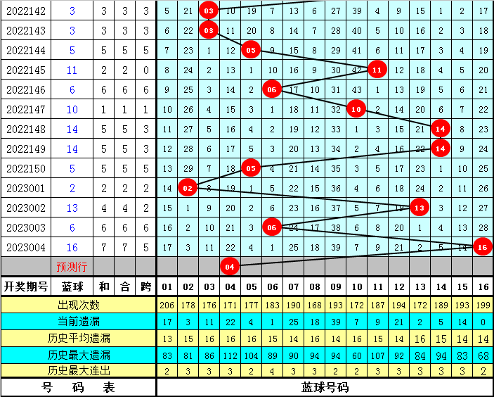 005期黄四郎双色球预测奖号：红球质合分析