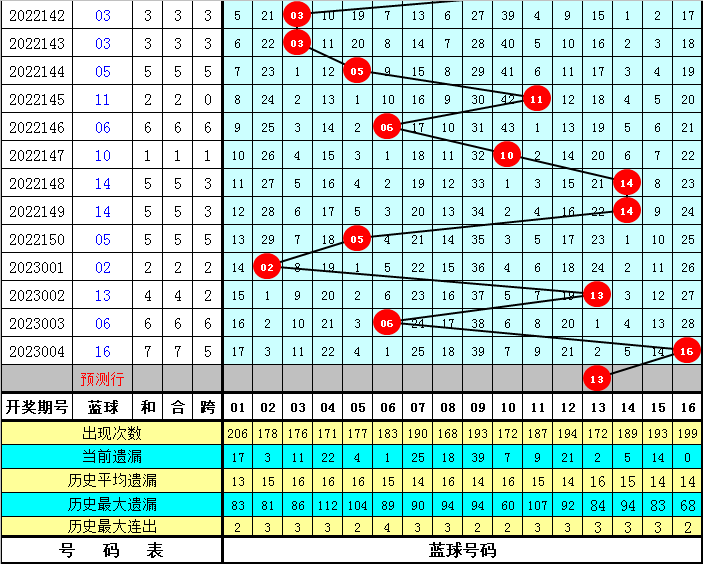 005期春哥双色球预测奖号：红球胆码参考