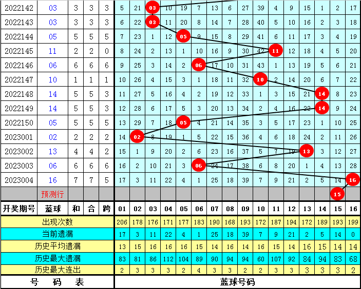 005期李老头双色球预测奖号：蓝球012路分析