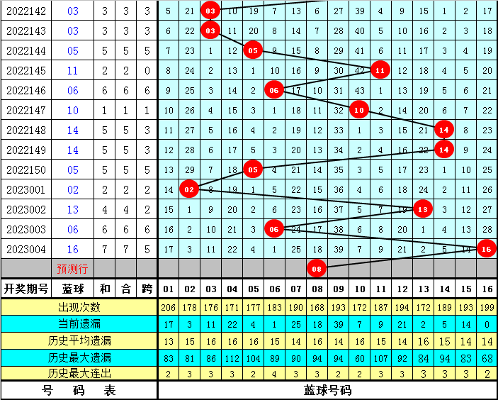 005期金心双色球预测奖号：蓝球杀号分析