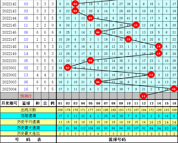 005期常哥双色球预测奖号：红球后三位尾数分析